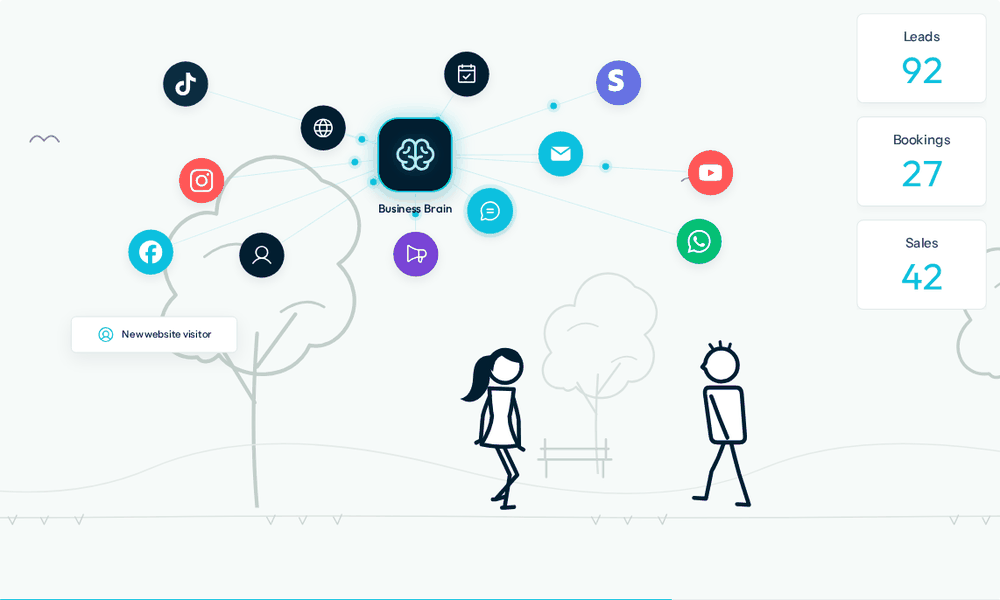 ProfitJam homepage animation illustrating the Business Brain connecting website, email, social and customer activity.